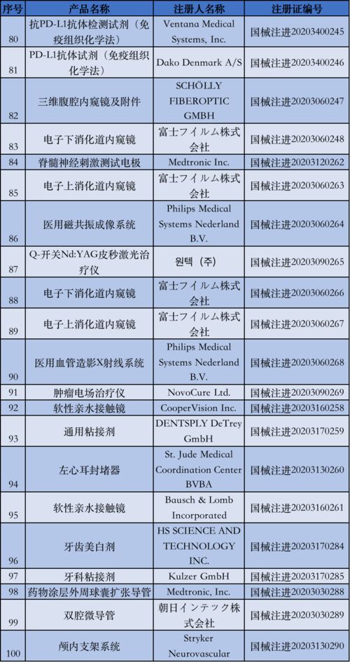 國家藥監(jiān)局5月批準注冊135個醫(yī)療器械產品，醫(yī)護人員防護用品獲重點保障